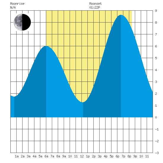 Westpoint Harbor tide chart for Thursday, July 17, 2025