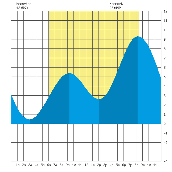 Westpoint Harbor tide chart for Saturday, July 19, 2025