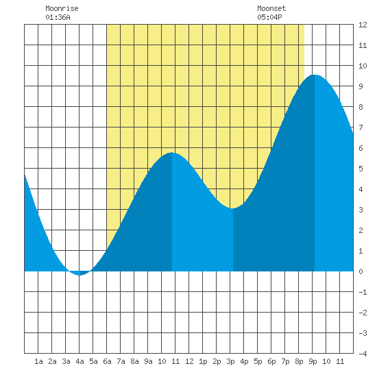 Westpoint Harbor tide chart for Sunday, July 20, 2025