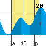 Westpoint Harbor tide chart for Sunday, July 20, 2025