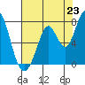 Westpoint Harbor tide chart for Wednesday, July 23, 2025
