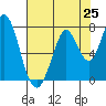 Westpoint Harbor tide chart for Friday, July 25, 2025