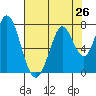 Westpoint Harbor tide chart for Saturday, July 26, 2025