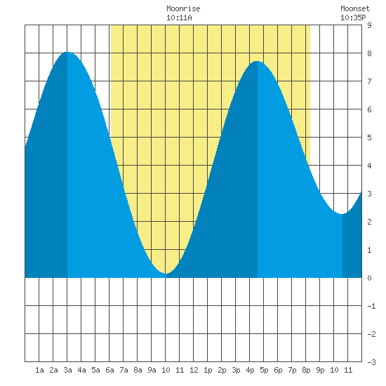 Westpoint Harbor tide chart for Monday, July 28, 2025