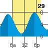 Westpoint Harbor tide chart for Tuesday, July 29, 2025