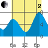Westpoint Harbor tide chart for Wednesday, July 2, 2025