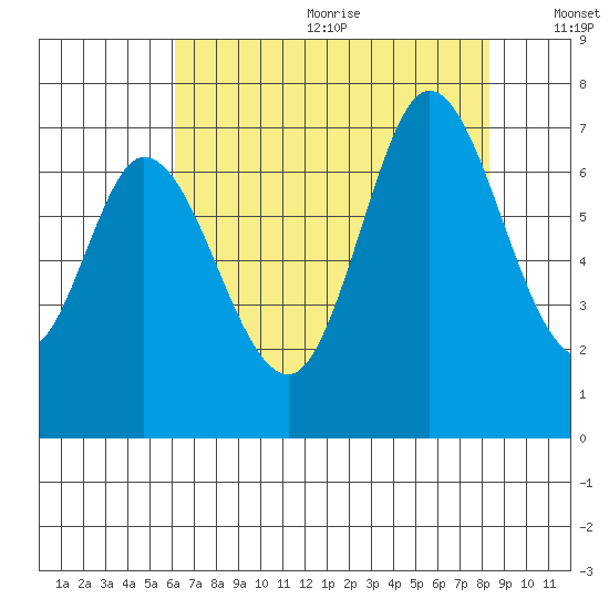 Westpoint Harbor tide chart for Wednesday, July 30, 2025