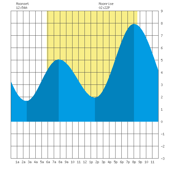 Westpoint Harbor tide chart for Thursday, July 3, 2025