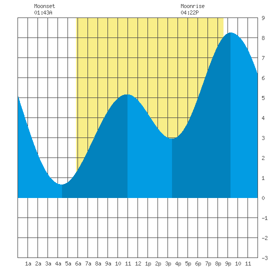 Westpoint Harbor tide chart for Saturday, July 5, 2025