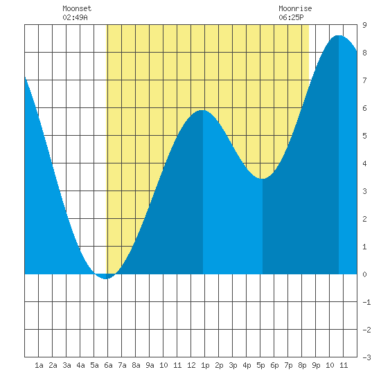 Westpoint Harbor tide chart for Monday, July 7, 2025