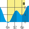Westpoint Harbor tide chart for Tuesday, July 8, 2025