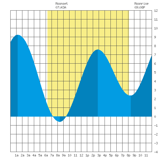 Westpoint Harbor tide chart for Sunday, August 10, 2025