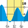 Westpoint Harbor tide chart for Sunday, August 10, 2025