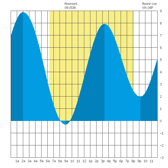 Westpoint Harbor tide chart for Monday, August 11, 2025