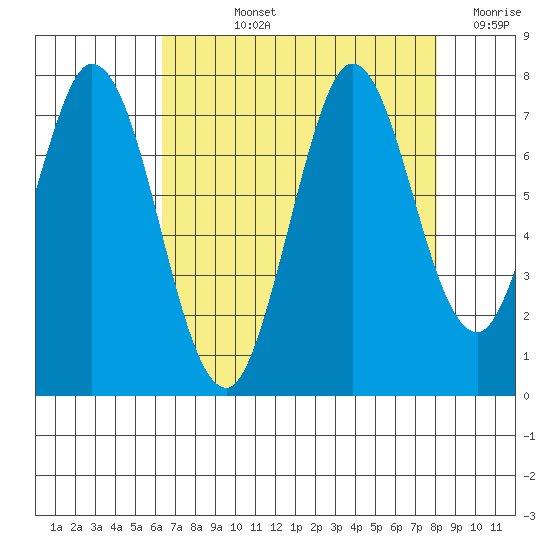 Westpoint Harbor tide chart for Tuesday, August 12, 2025