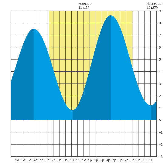 Westpoint Harbor tide chart for Wednesday, August 13, 2025