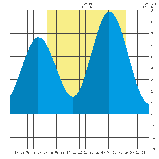 Westpoint Harbor tide chart for Thursday, August 14, 2025
