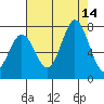 Westpoint Harbor tide chart for Thursday, August 14, 2025