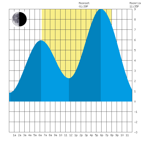 Westpoint Harbor tide chart for Friday, August 15, 2025