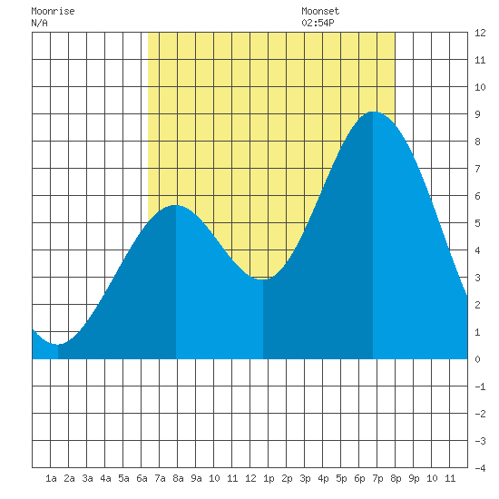 Westpoint Harbor tide chart for Saturday, August 16, 2025