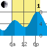 Westpoint Harbor tide chart for Friday, August 1, 2025