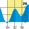 Westpoint Harbor tide chart for Wednesday, August 20, 2025