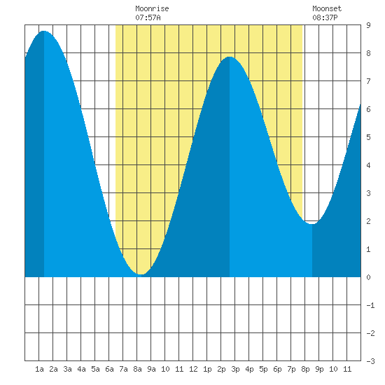 Westpoint Harbor tide chart for Sunday, August 24, 2025