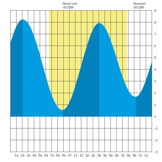 Westpoint Harbor tide chart for Monday, August 25, 2025