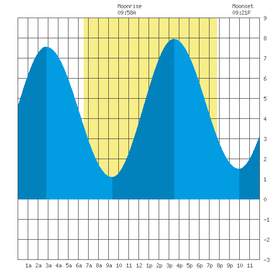 Westpoint Harbor tide chart for Tuesday, August 26, 2025