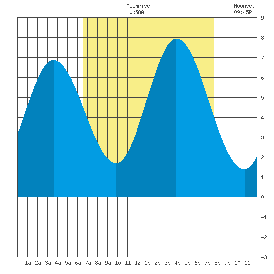 Westpoint Harbor tide chart for Wednesday, August 27, 2025