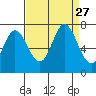 Westpoint Harbor tide chart for Wednesday, August 27, 2025