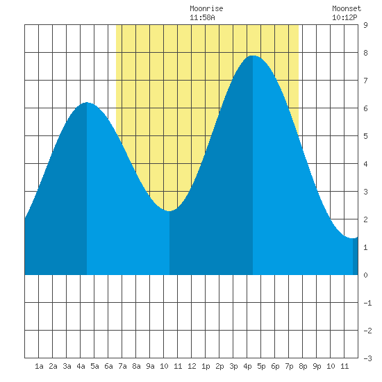 Westpoint Harbor tide chart for Thursday, August 28, 2025