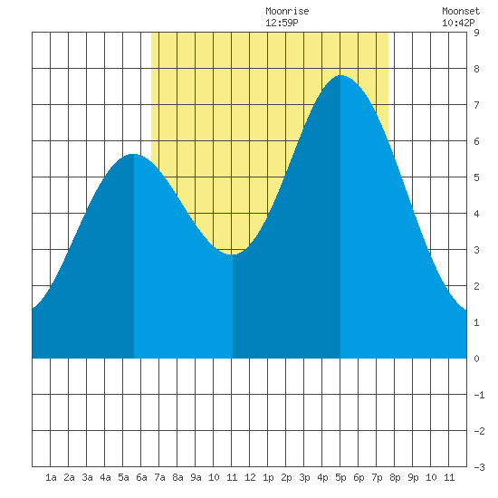 Westpoint Harbor tide chart for Friday, August 29, 2025