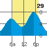 Westpoint Harbor tide chart for Friday, August 29, 2025