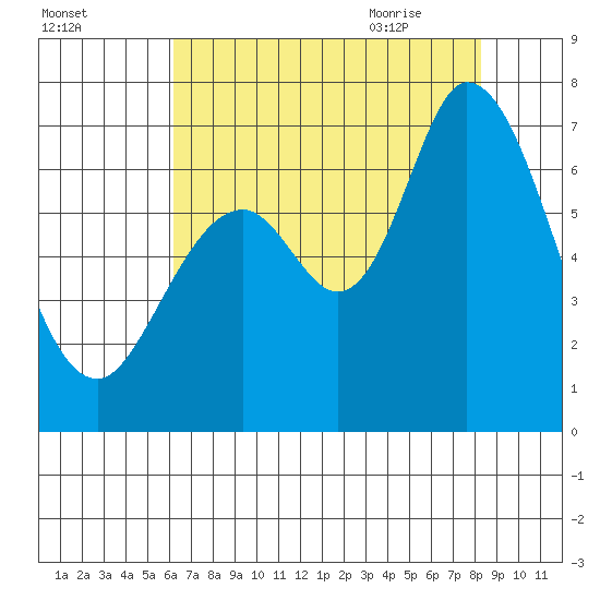 Westpoint Harbor tide chart for Saturday, August 2, 2025