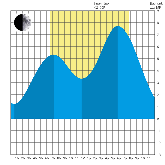 Westpoint Harbor tide chart for Saturday, August 30, 2025