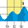 Westpoint Harbor tide chart for Sunday, August 3, 2025