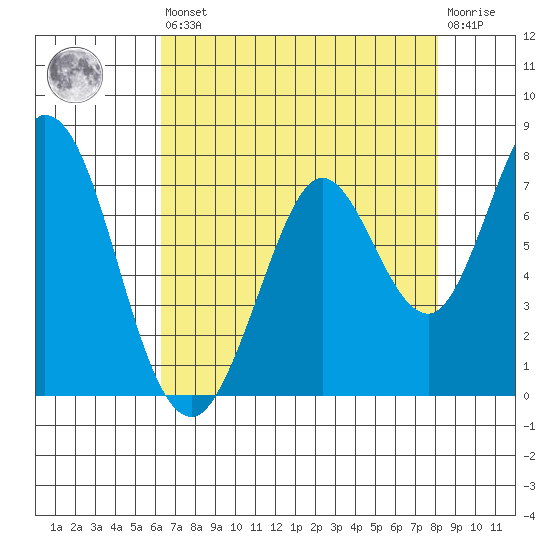 Westpoint Harbor tide chart for Saturday, August 9, 2025