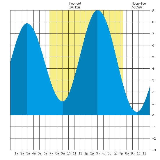 Westpoint Harbor tide chart for Wednesday, September 10, 2025