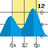 Westpoint Harbor tide chart for Friday, September 12, 2025
