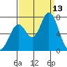 Westpoint Harbor tide chart for Saturday, September 13, 2025