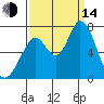 Westpoint Harbor tide chart for Sunday, September 14, 2025