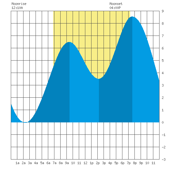 Westpoint Harbor tide chart for Monday, September 15, 2025