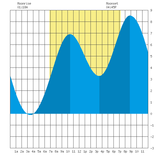 Westpoint Harbor tide chart for Tuesday, September 16, 2025