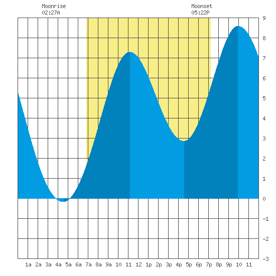 Westpoint Harbor tide chart for Wednesday, September 17, 2025