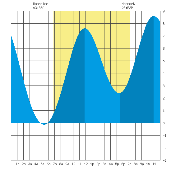 Westpoint Harbor tide chart for Thursday, September 18, 2025