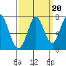 Westpoint Harbor tide chart for Saturday, September 20, 2025