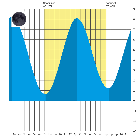 Westpoint Harbor tide chart for Sunday, September 21, 2025