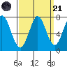 Westpoint Harbor tide chart for Sunday, September 21, 2025
