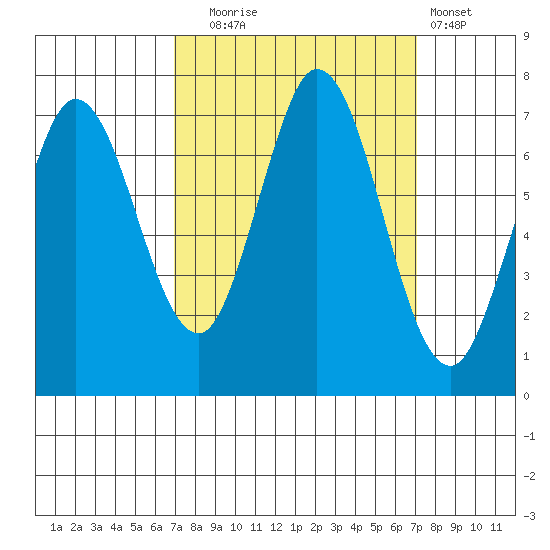 Westpoint Harbor tide chart for Tuesday, September 23, 2025